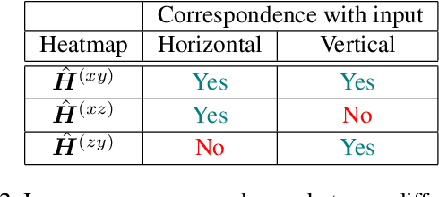 Figure 4 for 3D Human Pose Estimation with 2D Marginal Heatmaps