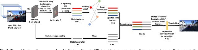 Figure 2 for Interaction Graphs for Object Importance Estimation in On-road Driving Videos