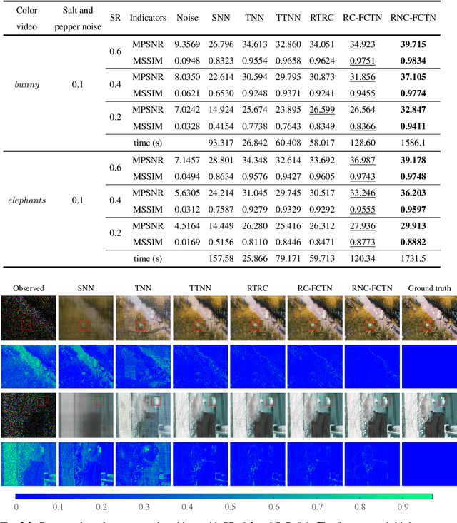 Figure 4 for Fully-Connected Tensor Network Decomposition for Robust Tensor Completion Problem