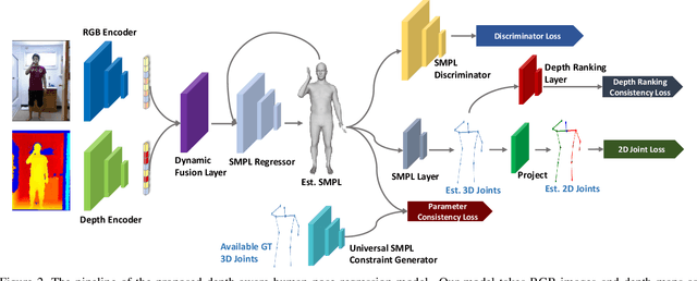 Figure 2 for Towards Robust RGB-D Human Mesh Recovery