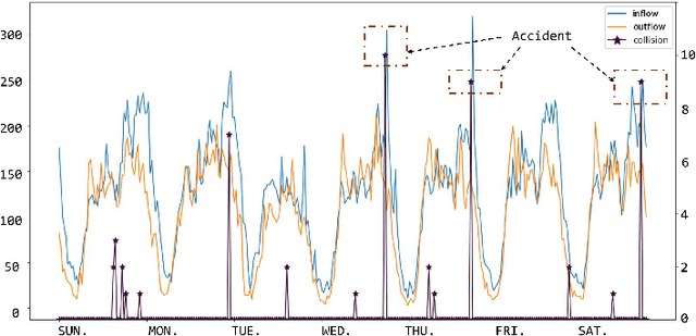 Figure 1 for Spatial-Temporal Conv-sequence Learning with Accident Encoding for Traffic Flow Prediction