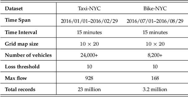 Figure 2 for Spatial-Temporal Conv-sequence Learning with Accident Encoding for Traffic Flow Prediction