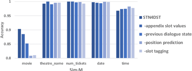 Figure 4 for STN4DST: A Scalable Dialogue State Tracking based on Slot Tagging Navigation