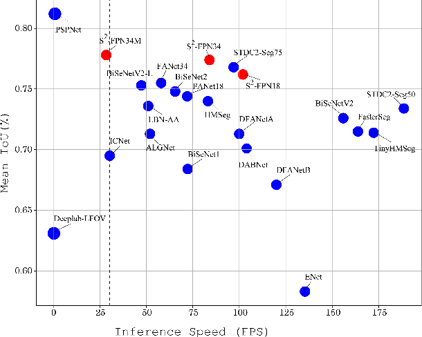 Figure 1 for S$^2$-FPN: Scale-ware Strip Attention Guided Feature Pyramid Network for Real-time Semantic Segmentation