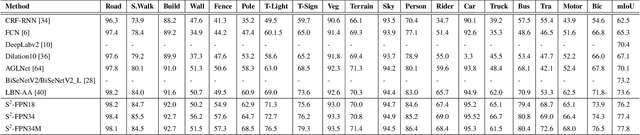 Figure 2 for S$^2$-FPN: Scale-ware Strip Attention Guided Feature Pyramid Network for Real-time Semantic Segmentation