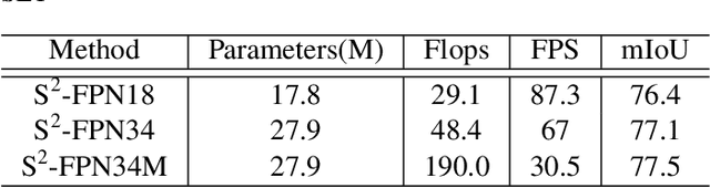 Figure 4 for S$^2$-FPN: Scale-ware Strip Attention Guided Feature Pyramid Network for Real-time Semantic Segmentation