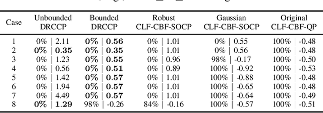 Figure 4 for Safe and Stable Control Synthesis for Uncertain System Models via Distributionally Robust Optimization