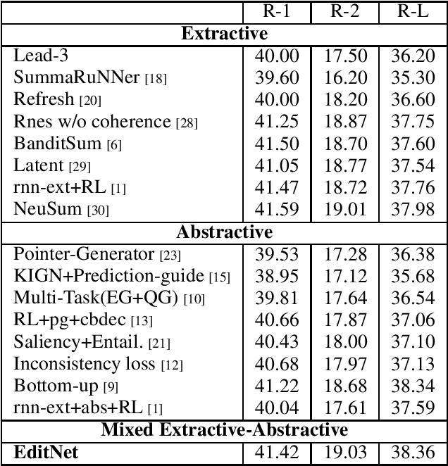 Figure 2 for An Editorial Network for Enhanced Document Summarization