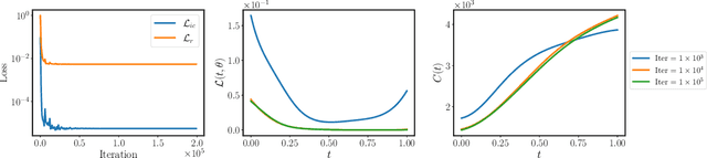 Figure 3 for Respecting causality is all you need for training physics-informed neural networks