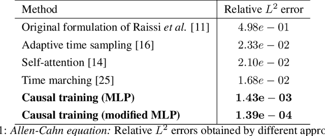 Figure 2 for Respecting causality is all you need for training physics-informed neural networks
