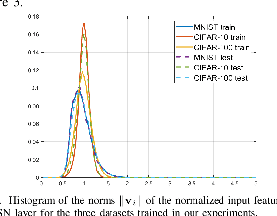 Figure 3 for The Compact Support Neural Network