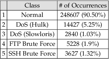 Figure 4 for Leveraging Siamese Networks for One-Shot Intrusion Detection Model