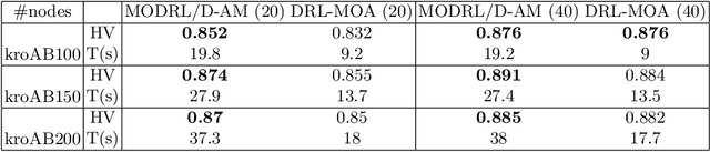 Figure 4 for MODRL/D-AM: Multiobjective Deep Reinforcement Learning Algorithm Using Decomposition and Attention Model for Multiobjective Optimization