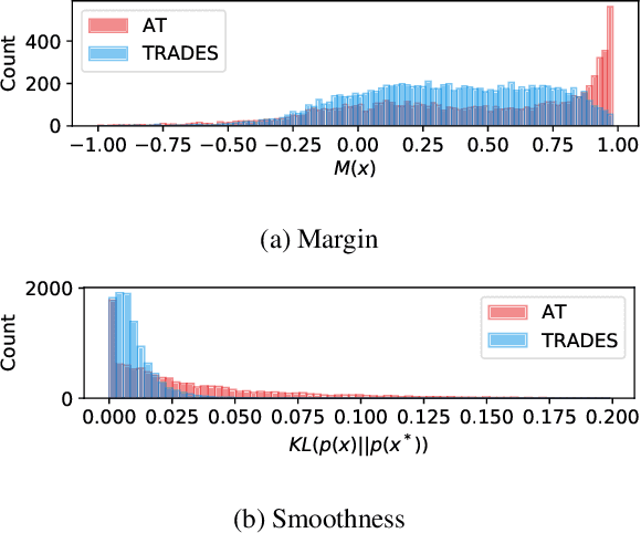 Figure 3 for Bridged Adversarial Training