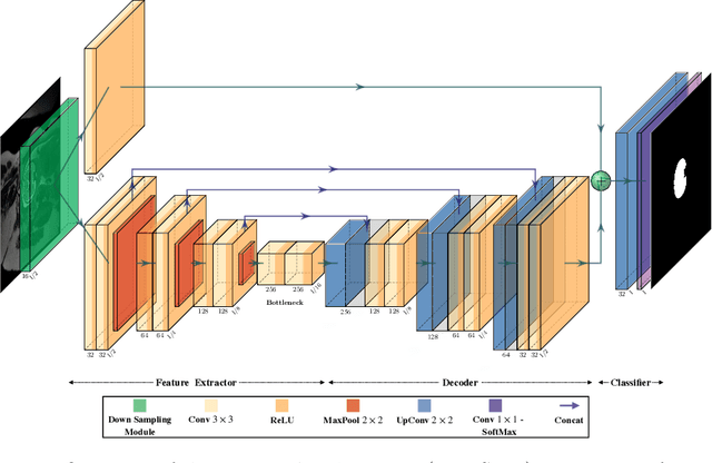Figure 1 for Deep Learning Framework for Real-time Fetal Brain Segmentation in MRI