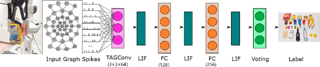 Figure 3 for TactileSGNet: A Spiking Graph Neural Network for Event-based Tactile Object Recognition