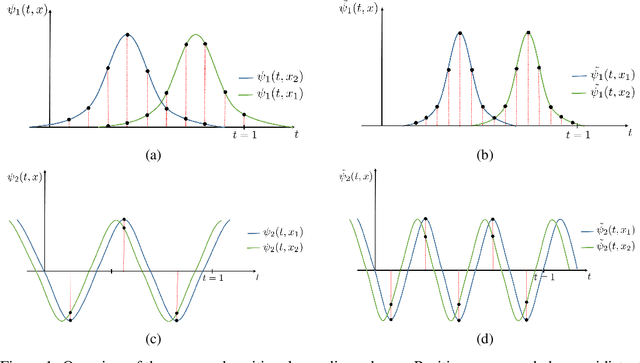 Figure 1 for Rethinking Positional Encoding
