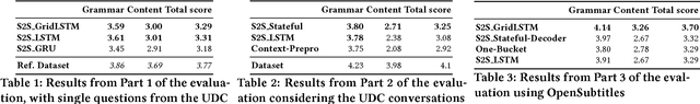 Figure 1 for Context-Aware Sequence-to-Sequence Models for Conversational Systems