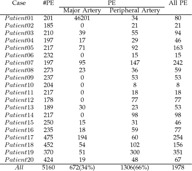 Figure 1 for A dataset for Computer-Aided Detection of Pulmonary Embolism in CTA images