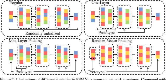 Figure 2 for Parameter-Efficient Masking Networks