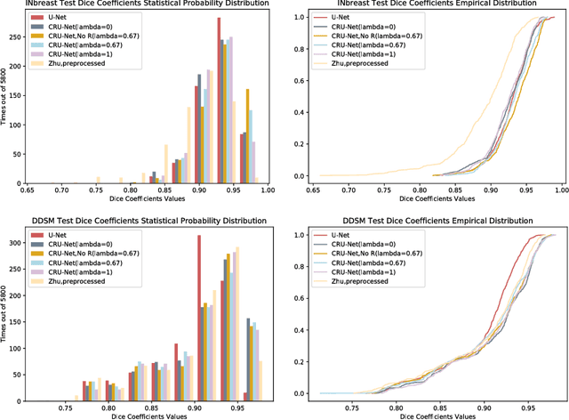 Figure 4 for Improved Breast Mass Segmentation in Mammograms with Conditional Residual U-net