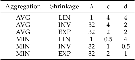 Figure 3 for Adversarial Margin Maximization Networks