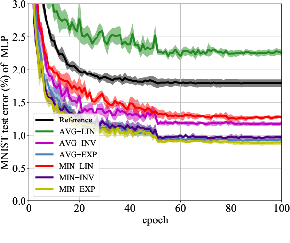 Figure 4 for Adversarial Margin Maximization Networks