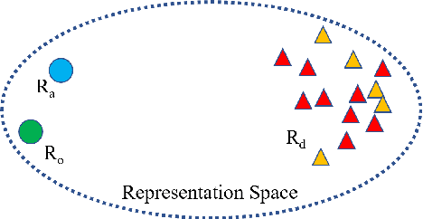 Figure 3 for Improving Gradient-based Adversarial Training for Text Classification by Contrastive Learning and Auto-Encoder