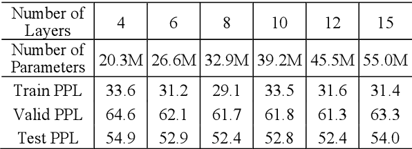 Figure 2 for Hierarchical GPT with Congruent Transformers for Multi-Sentence Language Models