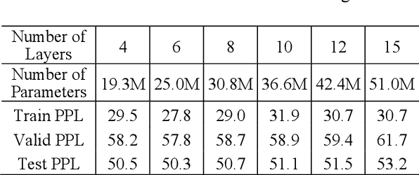 Figure 4 for Hierarchical GPT with Congruent Transformers for Multi-Sentence Language Models