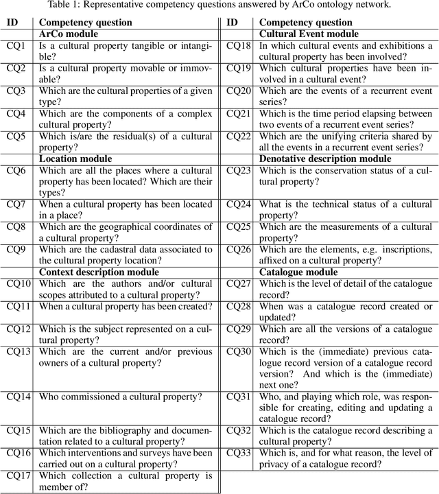 Figure 2 for Pattern-based design applied to cultural heritage knowledge graphs