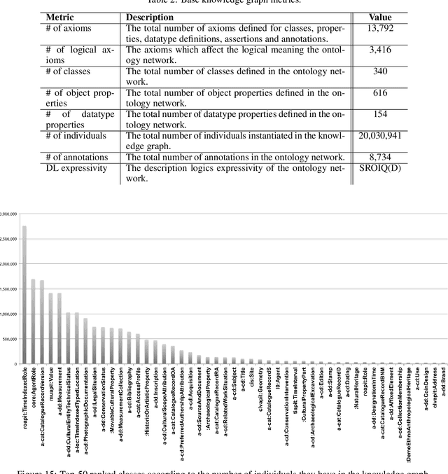 Figure 4 for Pattern-based design applied to cultural heritage knowledge graphs
