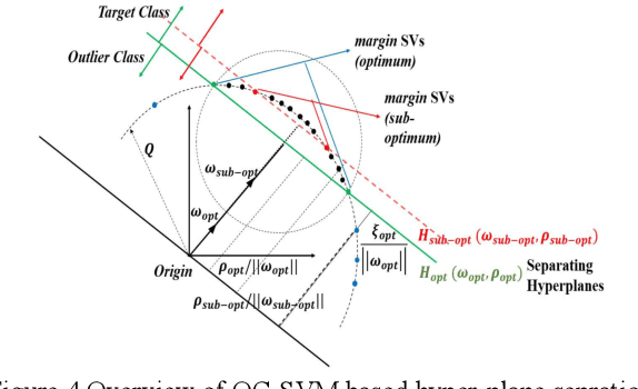 Figure 4 for Proceedings of the IJCAI 2017 Workshop on Learning in the Presence of Class Imbalance and Concept Drift