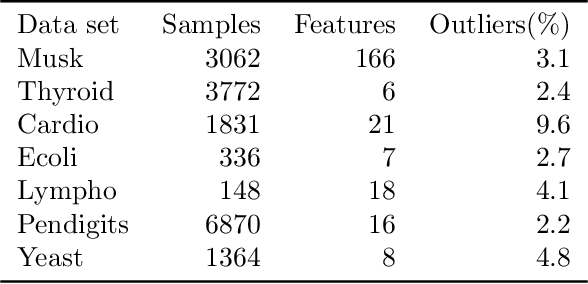 Figure 2 for Probabilistic Robust Autoencoders for Anomaly Detection