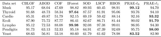 Figure 4 for Probabilistic Robust Autoencoders for Anomaly Detection