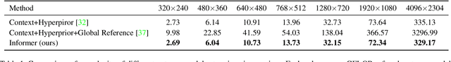 Figure 2 for Joint Global and Local Hierarchical Priors for Learned Image Compression
