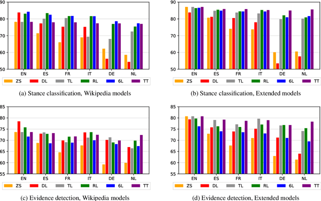 Figure 4 for Multilingual Argument Mining: Datasets and Analysis
