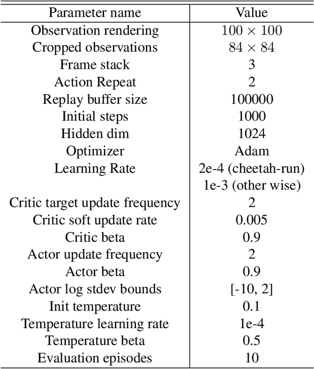 Figure 4 for Domain Adversarial Reinforcement Learning