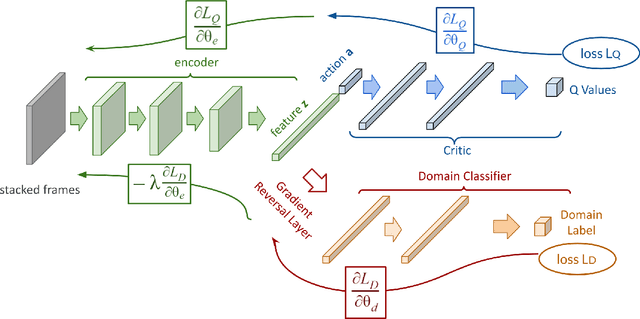 Figure 3 for Domain Adversarial Reinforcement Learning