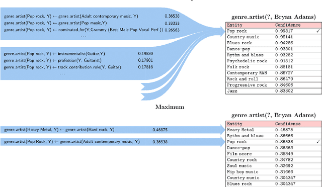 Figure 2 for SAFRAN: An interpretable, rule-based link prediction method outperforming embedding models