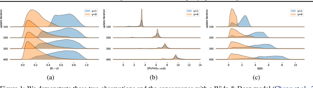 Figure 2 for Label Leakage and Protection in Two-party Split Learning