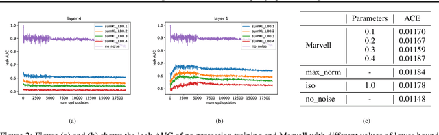 Figure 3 for Label Leakage and Protection in Two-party Split Learning