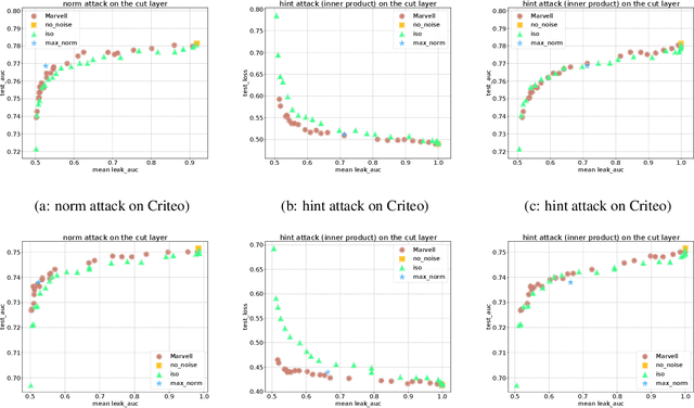 Figure 4 for Label Leakage and Protection in Two-party Split Learning