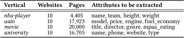 Figure 2 for Label-Efficient Self-Training for Attribute Extraction from Semi-Structured Web Documents