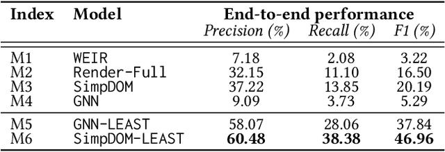 Figure 4 for Label-Efficient Self-Training for Attribute Extraction from Semi-Structured Web Documents