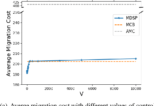 Figure 3 for Follow Me at the Edge: Mobility-Aware Dynamic Service Placement for Mobile Edge Computing