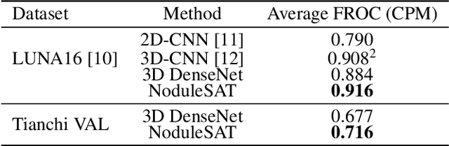 Figure 2 for Relational Learning between Multiple Pulmonary Nodules via Deep Set Attention Transformers