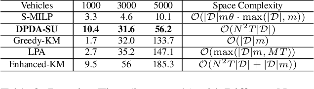 Figure 4 for Dynamic Trip-Vehicle Dispatch with Scheduled and On-Demand Requests