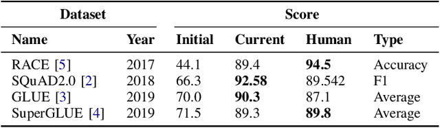 Figure 3 for Testing pre-trained Transformer models for Lithuanian news clustering