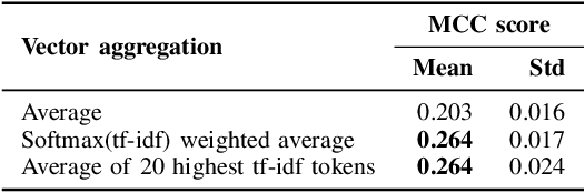 Figure 4 for Testing pre-trained Transformer models for Lithuanian news clustering